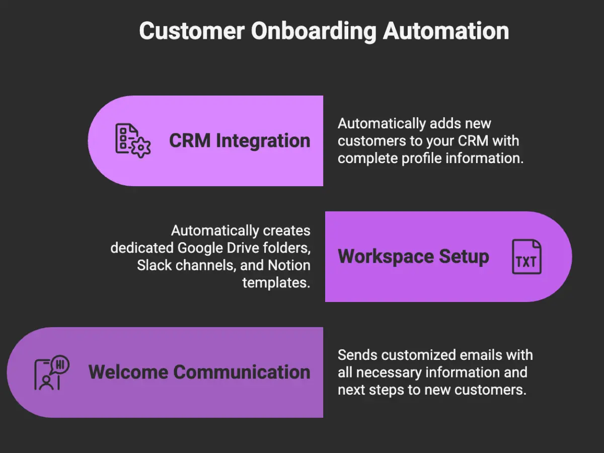 automated client onboarding