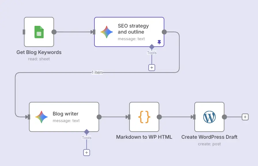 automatic blog writing