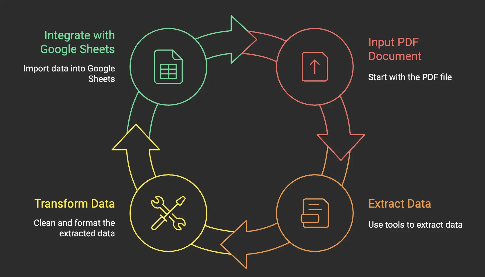 Invoice from pdf to sheet illustration