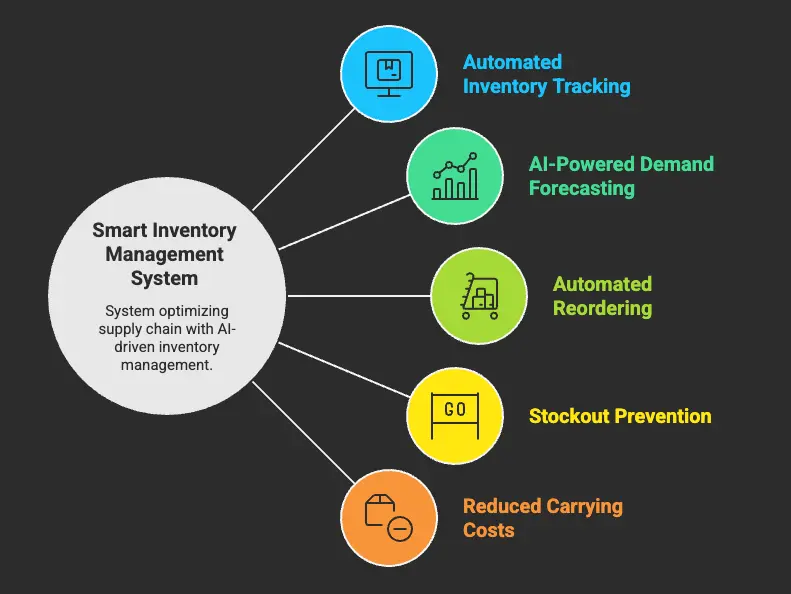 smart inventory system